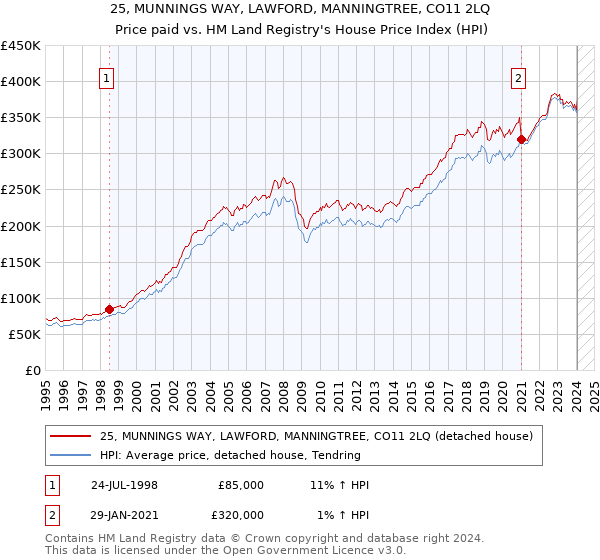 25, MUNNINGS WAY, LAWFORD, MANNINGTREE, CO11 2LQ: Price paid vs HM Land Registry's House Price Index