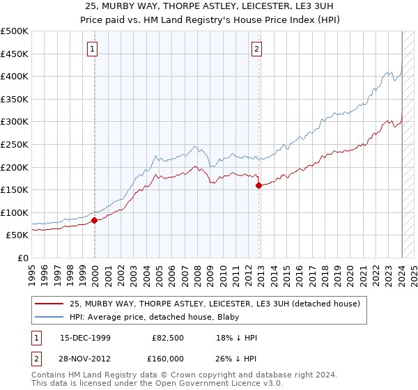 25, MURBY WAY, THORPE ASTLEY, LEICESTER, LE3 3UH: Price paid vs HM Land Registry's House Price Index