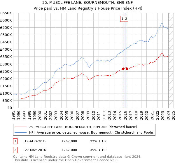 25, MUSCLIFFE LANE, BOURNEMOUTH, BH9 3NF: Price paid vs HM Land Registry's House Price Index