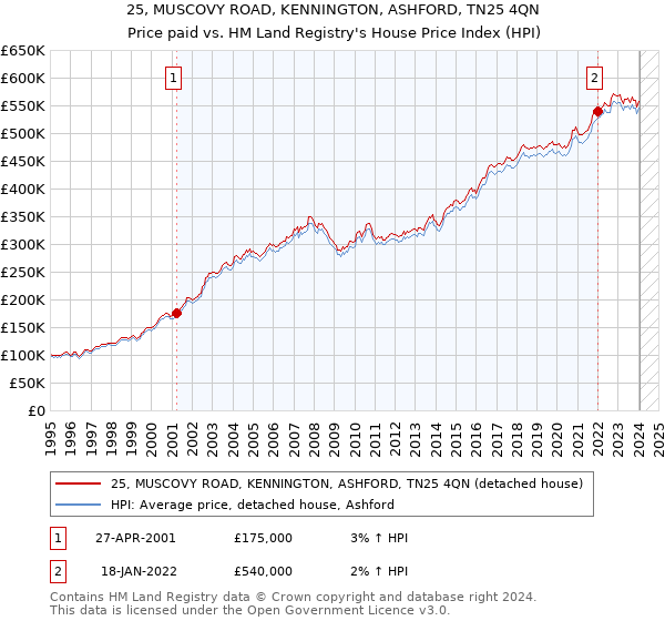25, MUSCOVY ROAD, KENNINGTON, ASHFORD, TN25 4QN: Price paid vs HM Land Registry's House Price Index