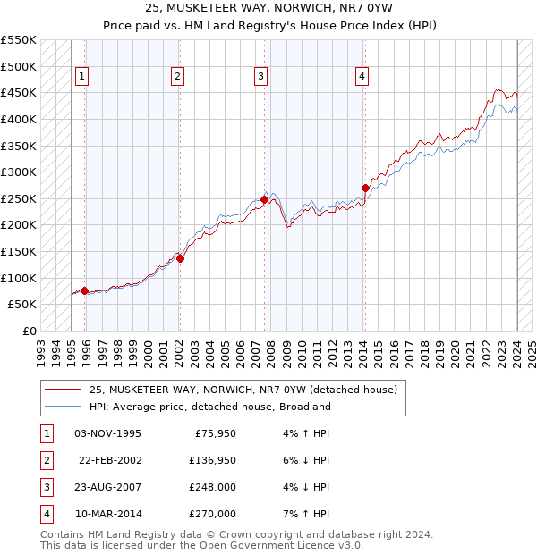 25, MUSKETEER WAY, NORWICH, NR7 0YW: Price paid vs HM Land Registry's House Price Index