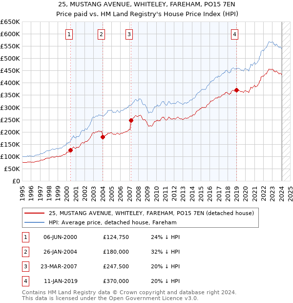 25, MUSTANG AVENUE, WHITELEY, FAREHAM, PO15 7EN: Price paid vs HM Land Registry's House Price Index