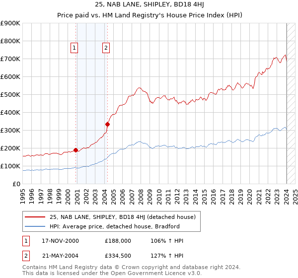25, NAB LANE, SHIPLEY, BD18 4HJ: Price paid vs HM Land Registry's House Price Index