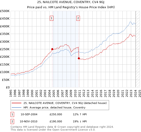 25, NAILCOTE AVENUE, COVENTRY, CV4 9GJ: Price paid vs HM Land Registry's House Price Index