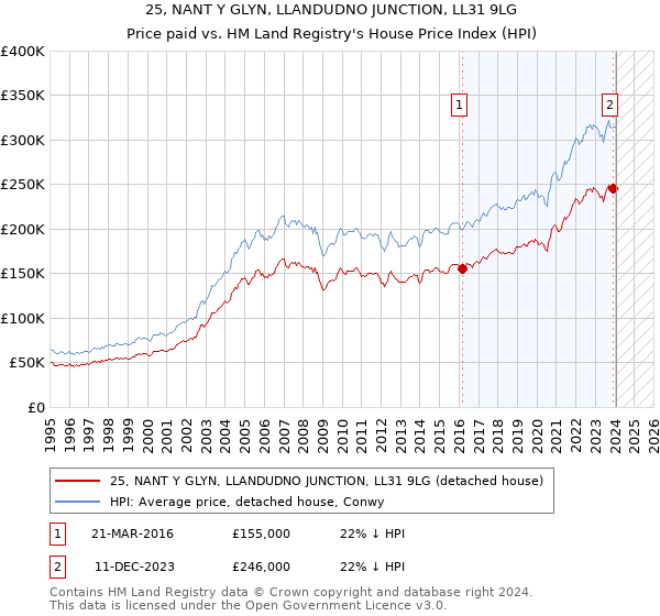 25, NANT Y GLYN, LLANDUDNO JUNCTION, LL31 9LG: Price paid vs HM Land Registry's House Price Index