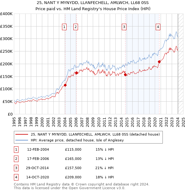 25, NANT Y MYNYDD, LLANFECHELL, AMLWCH, LL68 0SS: Price paid vs HM Land Registry's House Price Index