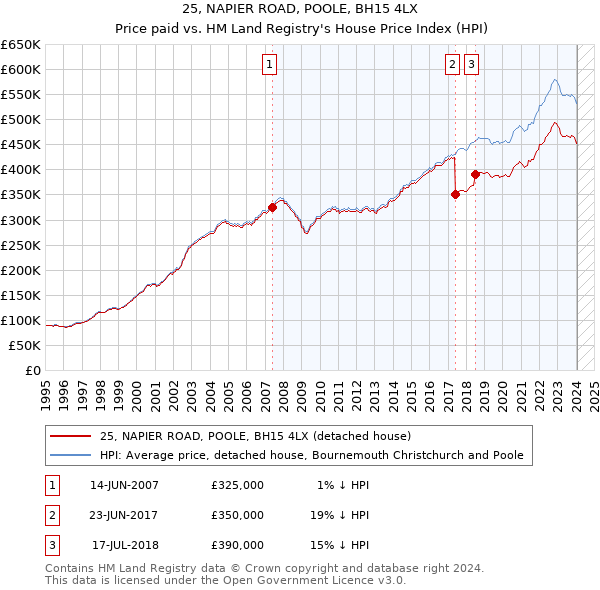25, NAPIER ROAD, POOLE, BH15 4LX: Price paid vs HM Land Registry's House Price Index