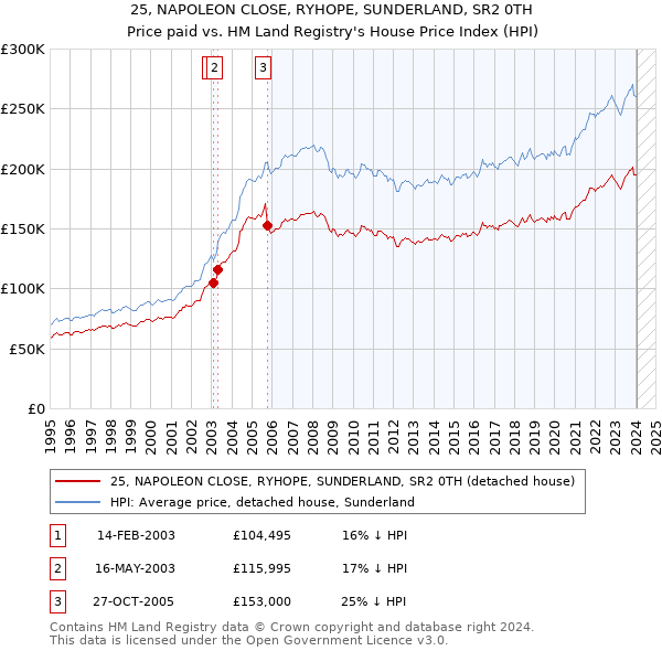 25, NAPOLEON CLOSE, RYHOPE, SUNDERLAND, SR2 0TH: Price paid vs HM Land Registry's House Price Index