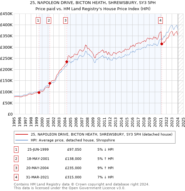 25, NAPOLEON DRIVE, BICTON HEATH, SHREWSBURY, SY3 5PH: Price paid vs HM Land Registry's House Price Index