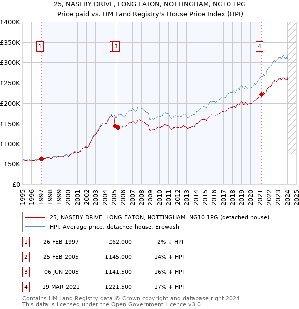 25, NASEBY DRIVE, LONG EATON, NOTTINGHAM, NG10 1PG: Price paid vs HM Land Registry's House Price Index
