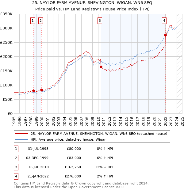 25, NAYLOR FARM AVENUE, SHEVINGTON, WIGAN, WN6 8EQ: Price paid vs HM Land Registry's House Price Index