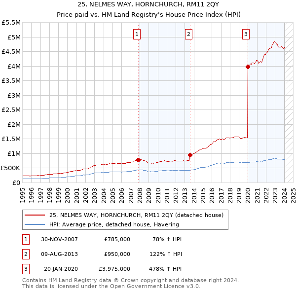 25, NELMES WAY, HORNCHURCH, RM11 2QY: Price paid vs HM Land Registry's House Price Index
