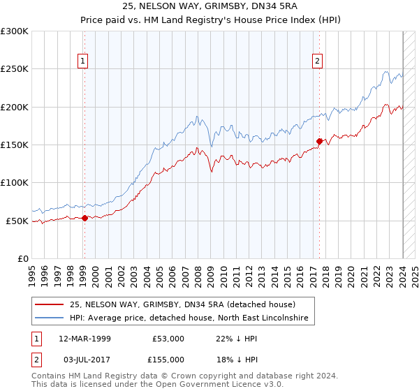 25, NELSON WAY, GRIMSBY, DN34 5RA: Price paid vs HM Land Registry's House Price Index