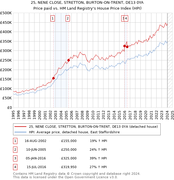 25, NENE CLOSE, STRETTON, BURTON-ON-TRENT, DE13 0YA: Price paid vs HM Land Registry's House Price Index