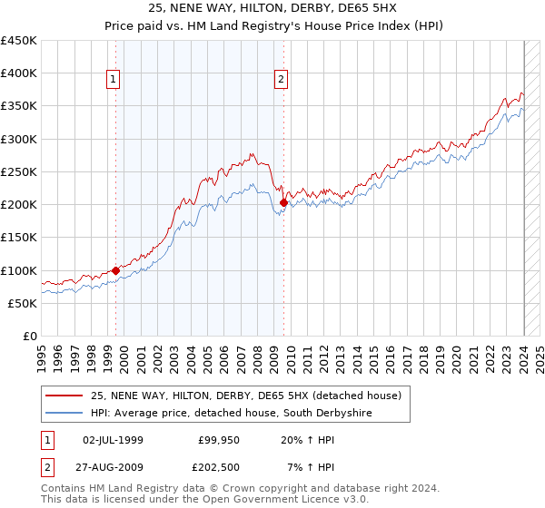 25, NENE WAY, HILTON, DERBY, DE65 5HX: Price paid vs HM Land Registry's House Price Index