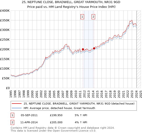 25, NEPTUNE CLOSE, BRADWELL, GREAT YARMOUTH, NR31 9GD: Price paid vs HM Land Registry's House Price Index