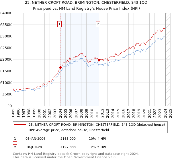 25, NETHER CROFT ROAD, BRIMINGTON, CHESTERFIELD, S43 1QD: Price paid vs HM Land Registry's House Price Index