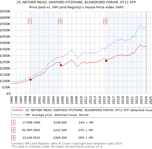 25, NETHER MEAD, OKEFORD FITZPAINE, BLANDFORD FORUM, DT11 0TP: Price paid vs HM Land Registry's House Price Index