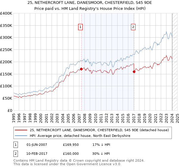 25, NETHERCROFT LANE, DANESMOOR, CHESTERFIELD, S45 9DE: Price paid vs HM Land Registry's House Price Index