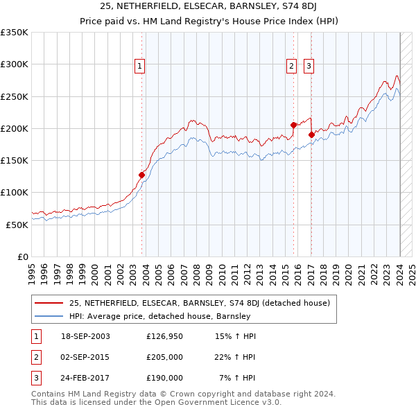 25, NETHERFIELD, ELSECAR, BARNSLEY, S74 8DJ: Price paid vs HM Land Registry's House Price Index
