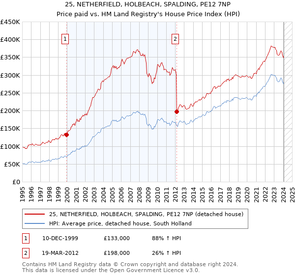 25, NETHERFIELD, HOLBEACH, SPALDING, PE12 7NP: Price paid vs HM Land Registry's House Price Index