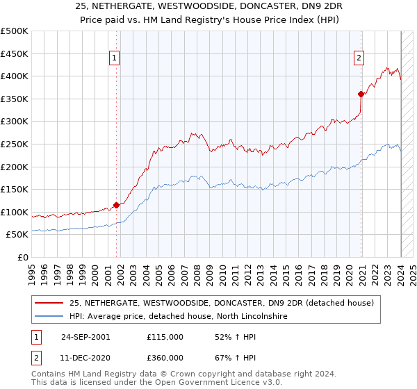 25, NETHERGATE, WESTWOODSIDE, DONCASTER, DN9 2DR: Price paid vs HM Land Registry's House Price Index