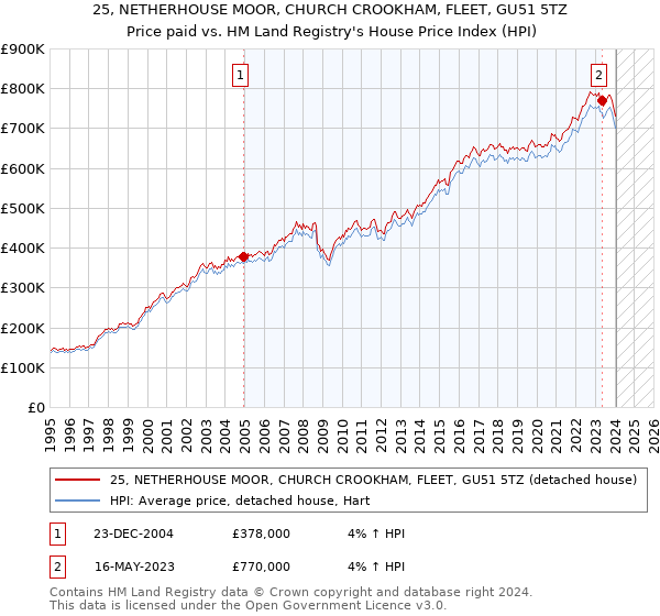 25, NETHERHOUSE MOOR, CHURCH CROOKHAM, FLEET, GU51 5TZ: Price paid vs HM Land Registry's House Price Index