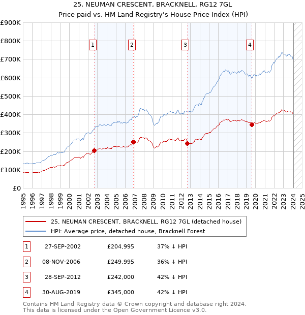 25, NEUMAN CRESCENT, BRACKNELL, RG12 7GL: Price paid vs HM Land Registry's House Price Index