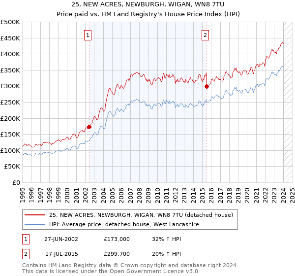 25, NEW ACRES, NEWBURGH, WIGAN, WN8 7TU: Price paid vs HM Land Registry's House Price Index