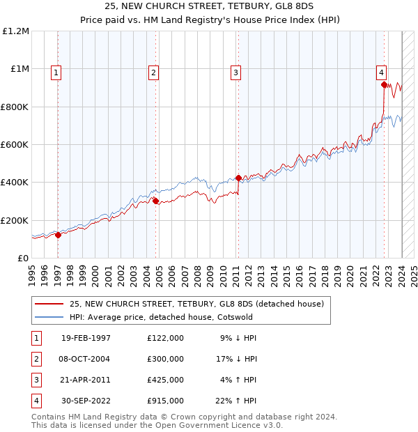 25, NEW CHURCH STREET, TETBURY, GL8 8DS: Price paid vs HM Land Registry's House Price Index