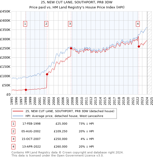 25, NEW CUT LANE, SOUTHPORT, PR8 3DW: Price paid vs HM Land Registry's House Price Index
