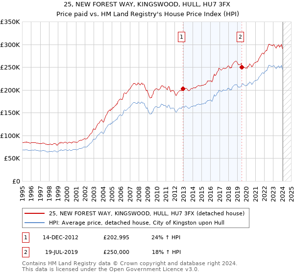 25, NEW FOREST WAY, KINGSWOOD, HULL, HU7 3FX: Price paid vs HM Land Registry's House Price Index