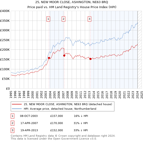 25, NEW MOOR CLOSE, ASHINGTON, NE63 8RQ: Price paid vs HM Land Registry's House Price Index
