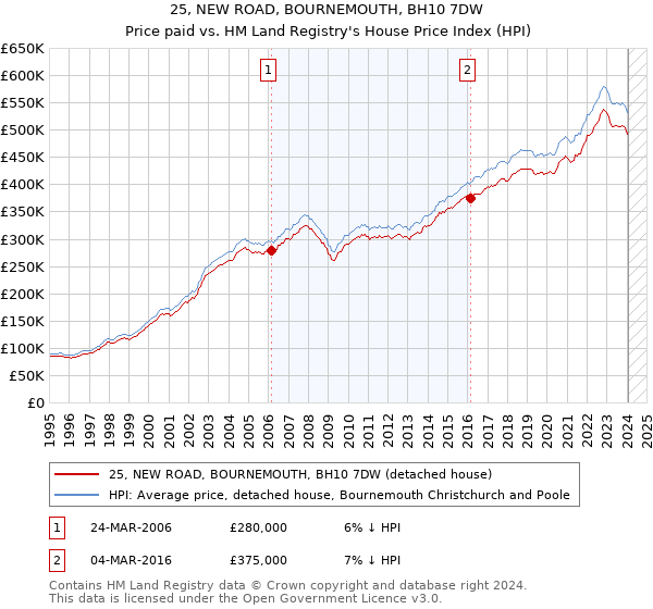 25, NEW ROAD, BOURNEMOUTH, BH10 7DW: Price paid vs HM Land Registry's House Price Index