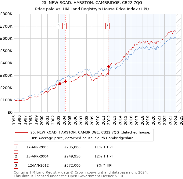 25, NEW ROAD, HARSTON, CAMBRIDGE, CB22 7QG: Price paid vs HM Land Registry's House Price Index