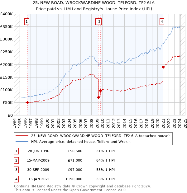 25, NEW ROAD, WROCKWARDINE WOOD, TELFORD, TF2 6LA: Price paid vs HM Land Registry's House Price Index