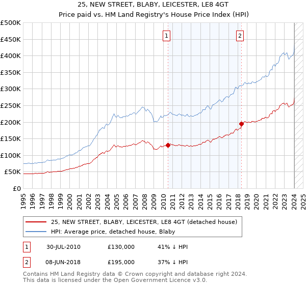 25, NEW STREET, BLABY, LEICESTER, LE8 4GT: Price paid vs HM Land Registry's House Price Index