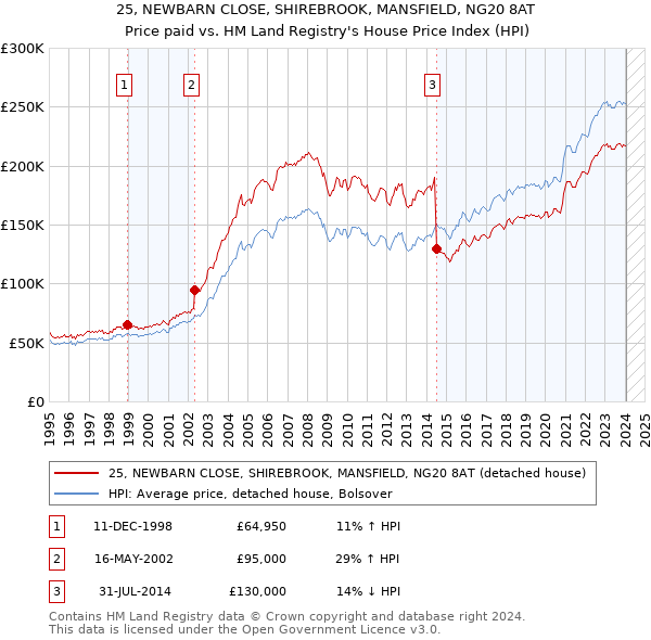 25, NEWBARN CLOSE, SHIREBROOK, MANSFIELD, NG20 8AT: Price paid vs HM Land Registry's House Price Index