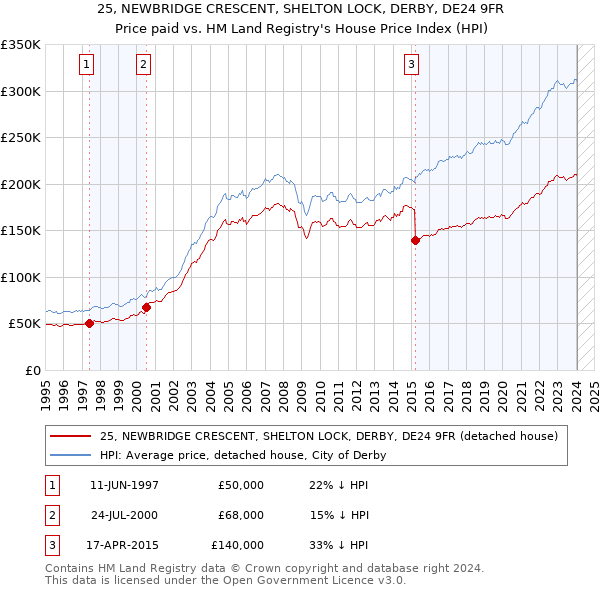 25, NEWBRIDGE CRESCENT, SHELTON LOCK, DERBY, DE24 9FR: Price paid vs HM Land Registry's House Price Index