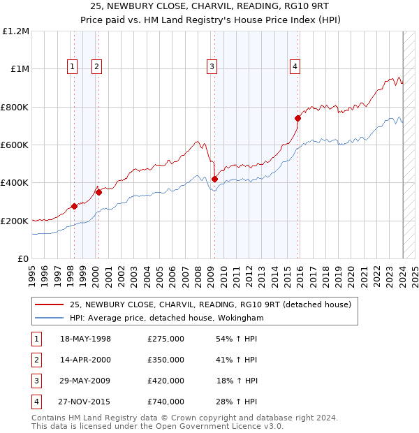 25, NEWBURY CLOSE, CHARVIL, READING, RG10 9RT: Price paid vs HM Land Registry's House Price Index