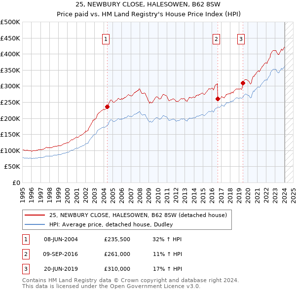 25, NEWBURY CLOSE, HALESOWEN, B62 8SW: Price paid vs HM Land Registry's House Price Index