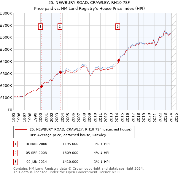 25, NEWBURY ROAD, CRAWLEY, RH10 7SF: Price paid vs HM Land Registry's House Price Index