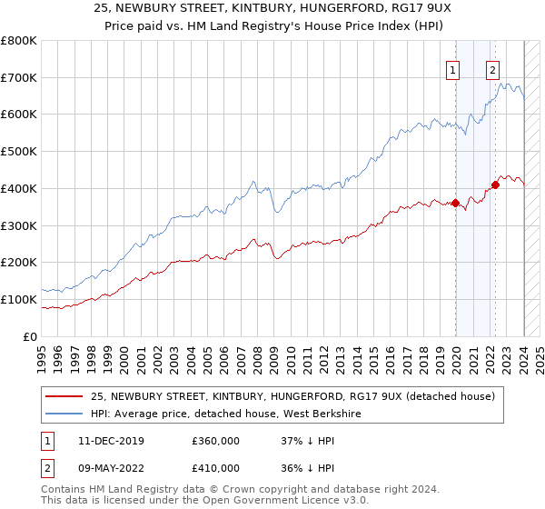 25, NEWBURY STREET, KINTBURY, HUNGERFORD, RG17 9UX: Price paid vs HM Land Registry's House Price Index