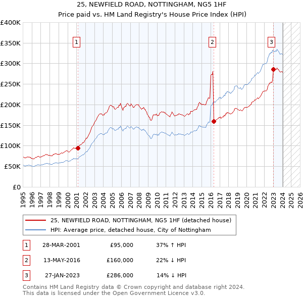 25, NEWFIELD ROAD, NOTTINGHAM, NG5 1HF: Price paid vs HM Land Registry's House Price Index