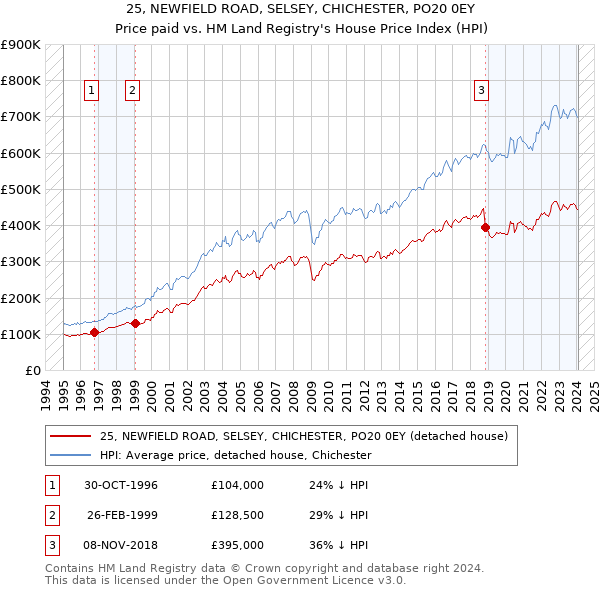 25, NEWFIELD ROAD, SELSEY, CHICHESTER, PO20 0EY: Price paid vs HM Land Registry's House Price Index