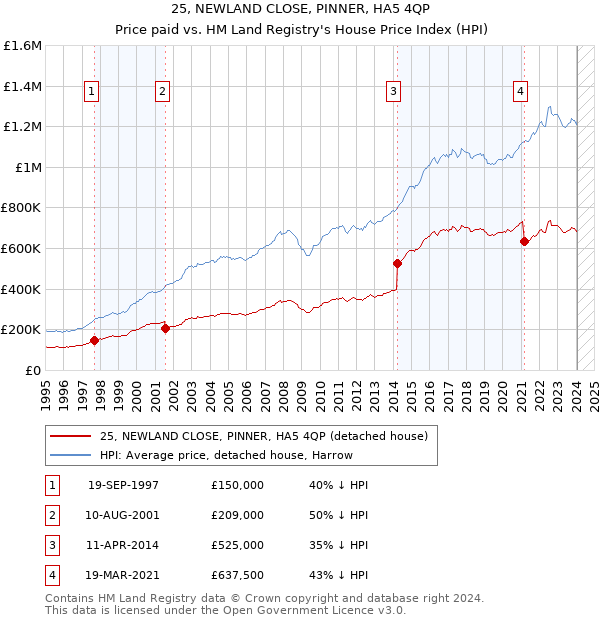 25, NEWLAND CLOSE, PINNER, HA5 4QP: Price paid vs HM Land Registry's House Price Index