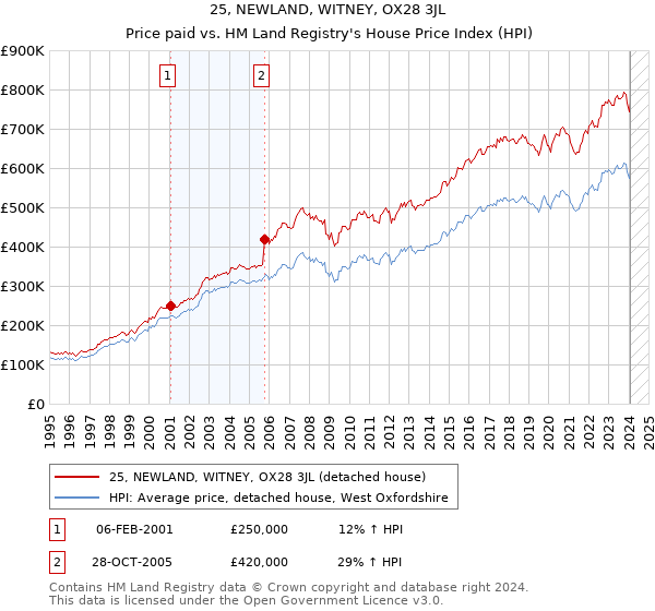 25, NEWLAND, WITNEY, OX28 3JL: Price paid vs HM Land Registry's House Price Index
