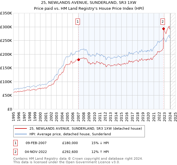 25, NEWLANDS AVENUE, SUNDERLAND, SR3 1XW: Price paid vs HM Land Registry's House Price Index