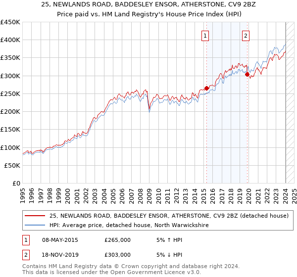25, NEWLANDS ROAD, BADDESLEY ENSOR, ATHERSTONE, CV9 2BZ: Price paid vs HM Land Registry's House Price Index