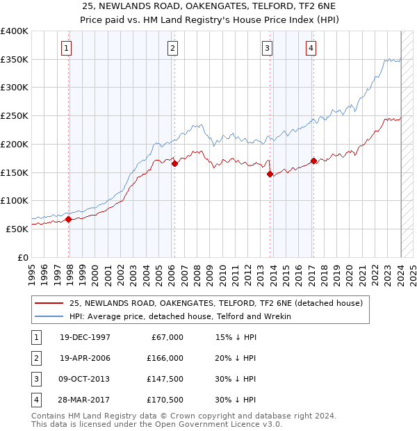 25, NEWLANDS ROAD, OAKENGATES, TELFORD, TF2 6NE: Price paid vs HM Land Registry's House Price Index